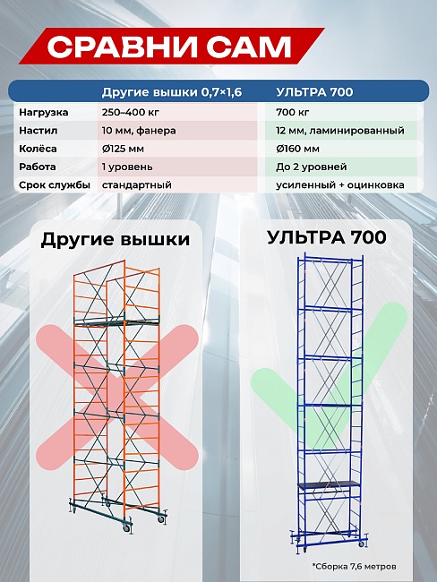 Вышка-тура Пром Ультра 700 усиленная 0.7х1.6 м, высота 5.2 м фото 7